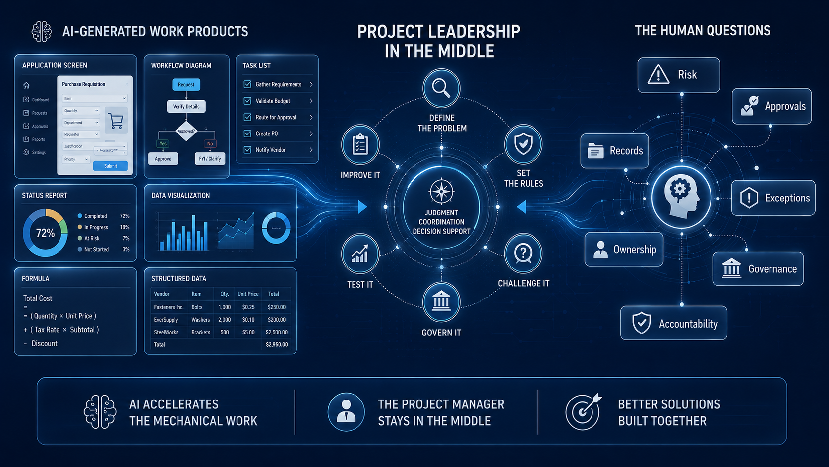Infographic showing AI-generated project work products on the left, project leadership and human judgment in the center, and questions involving risk, approvals, records, ownership, governance, exceptions, and accountability on the right.